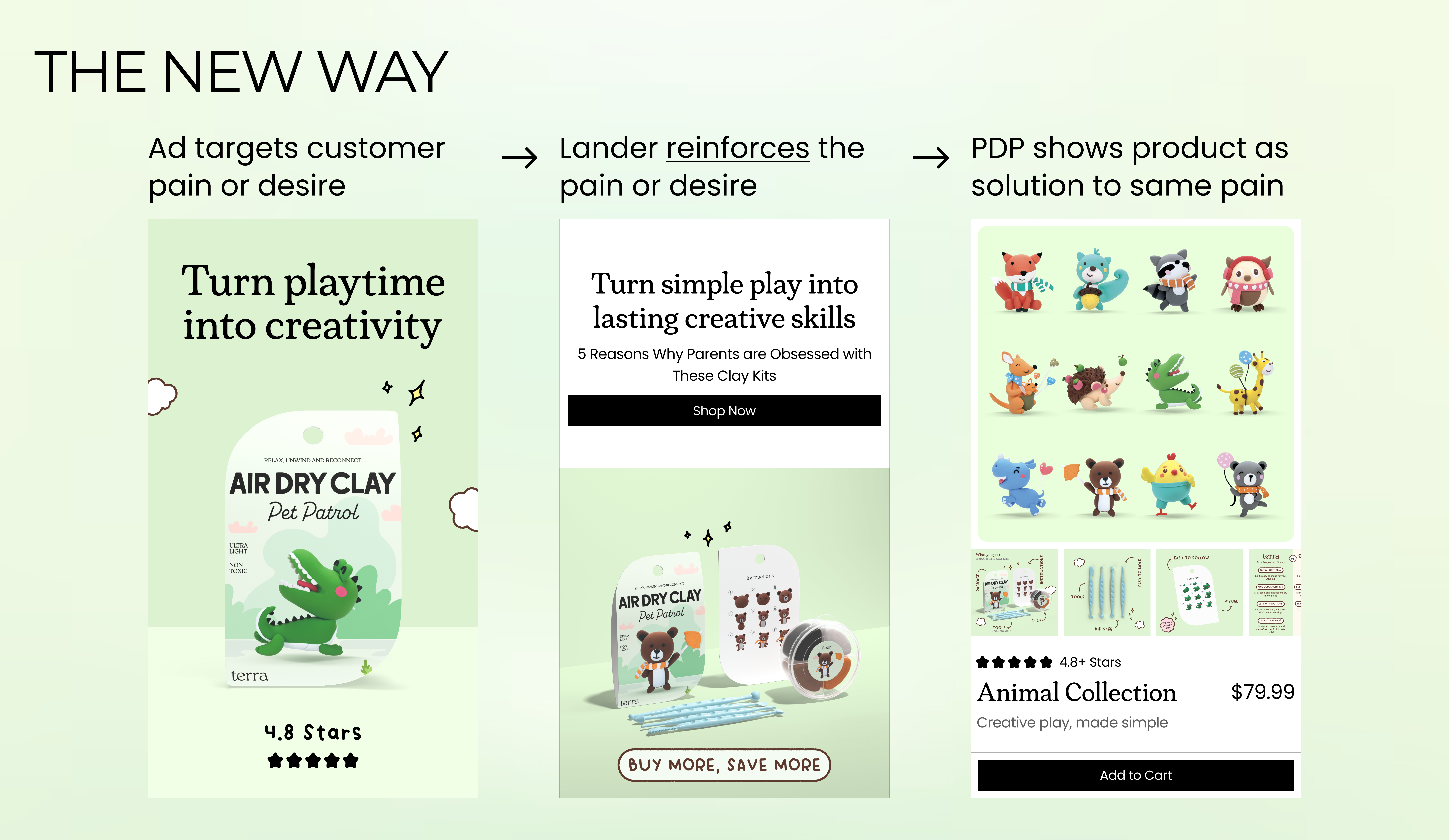 The New Way - Ad targets pain, landing reinforces it, PDP shows product as solution